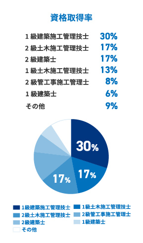 資格取得率 Representation