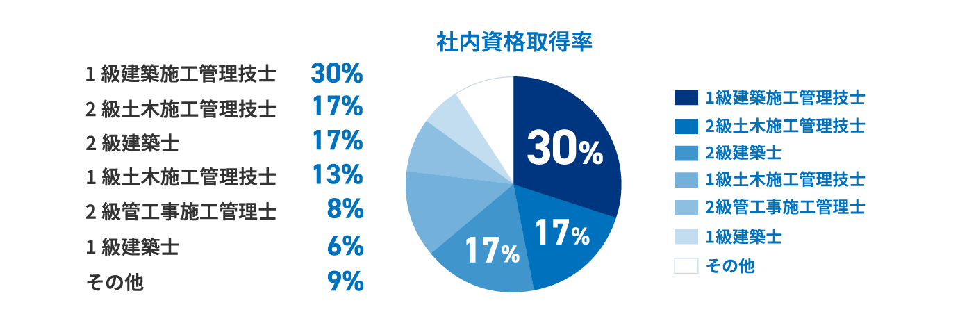 資格取得率 Representation